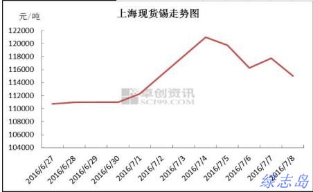 上?，F(xiàn)貨價(jià)格走勢(shì)圖